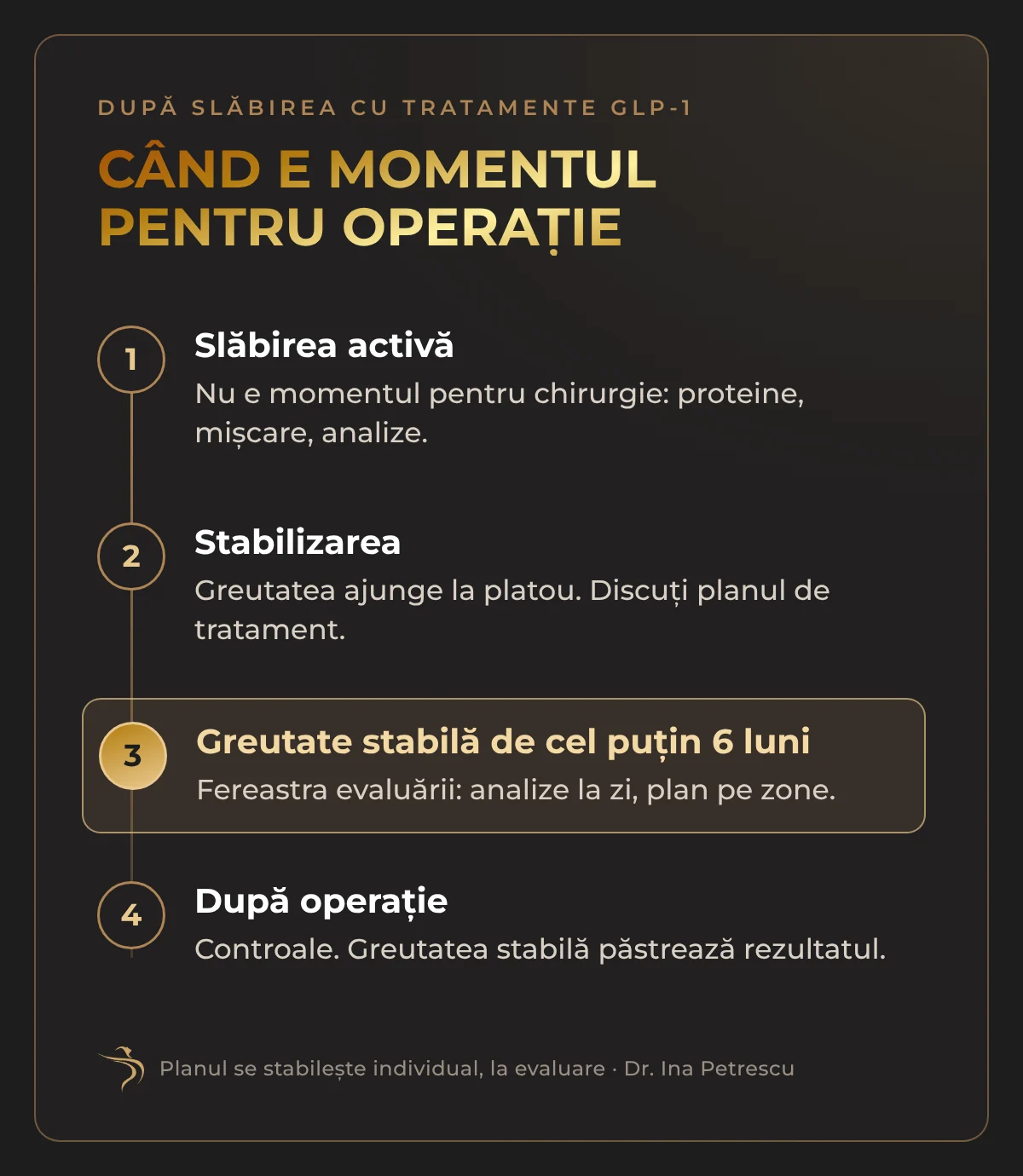 Cronologia după slăbirea cu tratamente GLP-1: slăbirea activă, stabilizarea, greutate stabilă de cel puțin 6 luni ca fereastră a evaluării, apoi operația și controalele